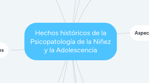 Mind Map: Hechos históricos de la Psicopatología de la Niñez y la Adolescencia