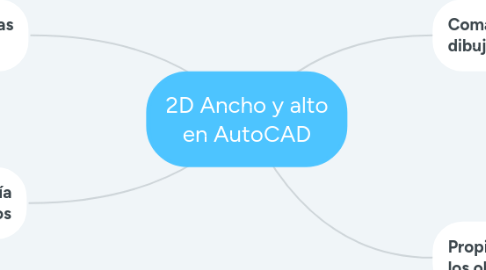 Mind Map: 2D Ancho y alto en AutoCAD