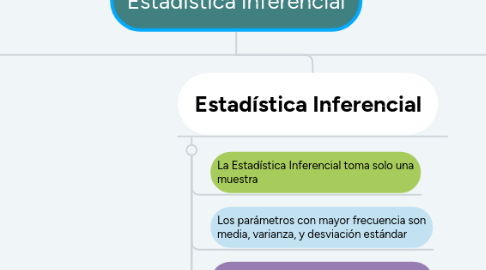 Mind Map: Estadística inferencial