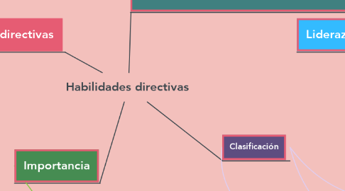 Mind Map: Habilidades directivas