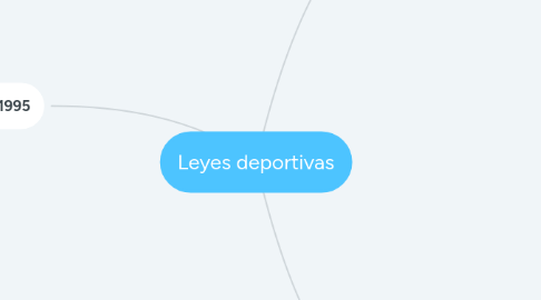 Mind Map: Leyes deportivas