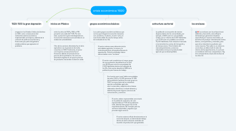 Mind Map: crisis económica 1920