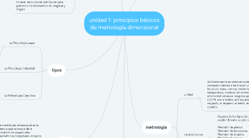 Mind Map: unidad 1: principios básicos de metrología dimensional