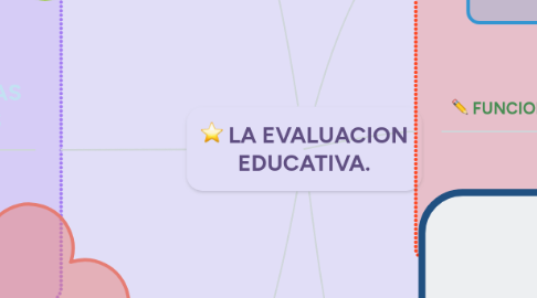 Mind Map: LA EVALUACION EDUCATIVA.