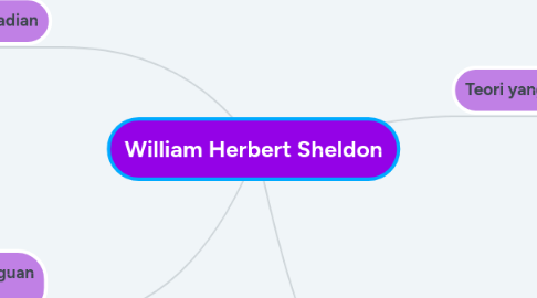 Mind Map: William Herbert Sheldon