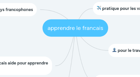Mind Map: apprendre le francais