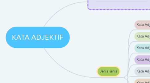 Mind Map: KATA ADJEKTIF