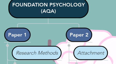 Mind Map: FOUNDATION PSYCHOLOGY (AQA)