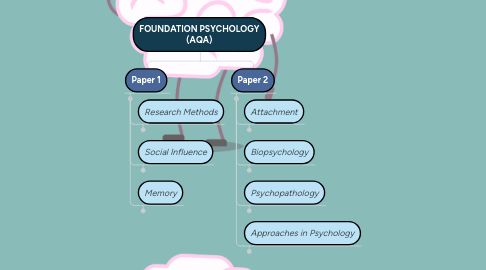 Mind Map: FOUNDATION PSYCHOLOGY (AQA)