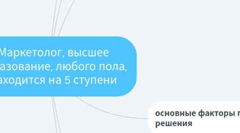 Mind Map: Маркетолог, высшее образование, любого пола, находится на 5 ступени