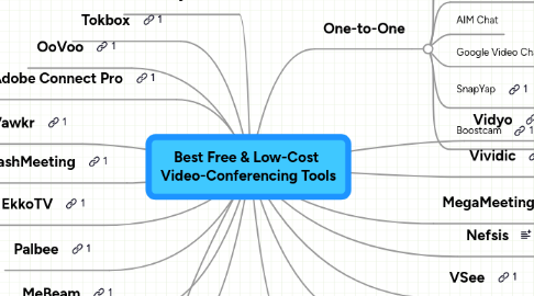 Mind Map: Best Free & Low-Cost  Video-Conferencing Tools