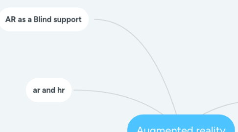 Mind Map: Augmented reality