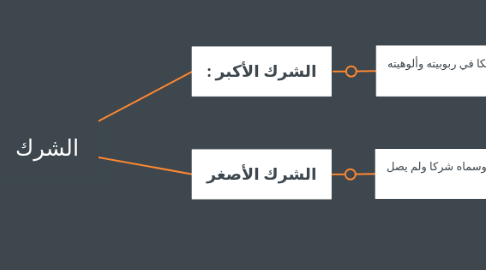 Mind Map: الشرك