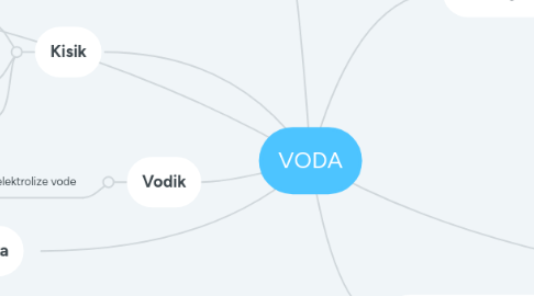 Mind Map: VODA