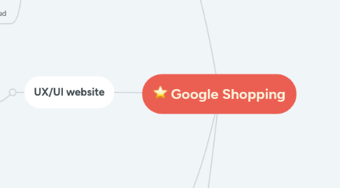 Mind Map: Google Shopping