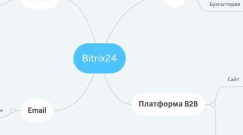 Mind Map: Bitrix24