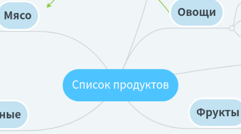 Mind Map: Список продуктов