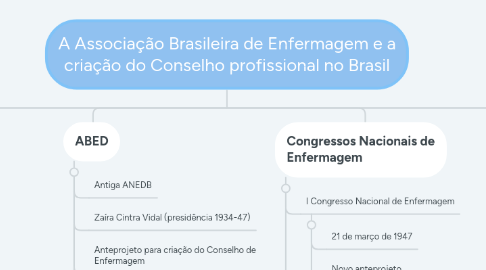 Mind Map: A Associação Brasileira de Enfermagem e a criação do Conselho profissional no Brasil