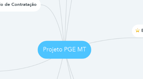 Mind Map: Projeto PGE MT