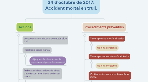 Mind Map: 24 d'octubre de 2017: Accident mortal en trull.