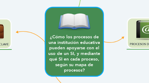 Mind Map: ¿Cómo los procesos de una institución educativa pueden apoyarse con el uso de un SI, y mediante qué SI en cada proceso, según su mapa de procesos?