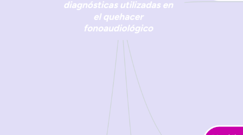 Mind Map: Convenciones diagnósticas utilizadas en el quehacer fonoaudiológico