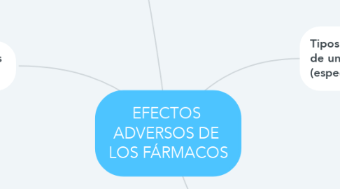 Mind Map: EFECTOS  ADVERSOS DE  LOS FÁRMACOS