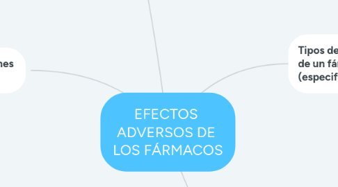 Mind Map: EFECTOS ADVERSOS DE LOS FÁRMACOS