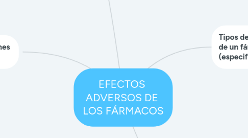 Mind Map: EFECTOS  ADVERSOS DE  LOS FÁRMACOS