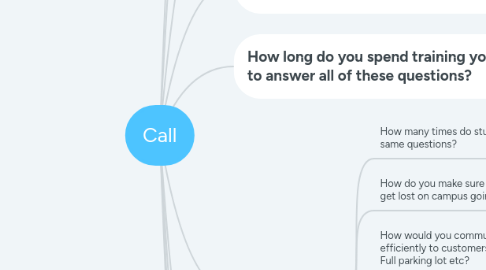 Mind Map: Call