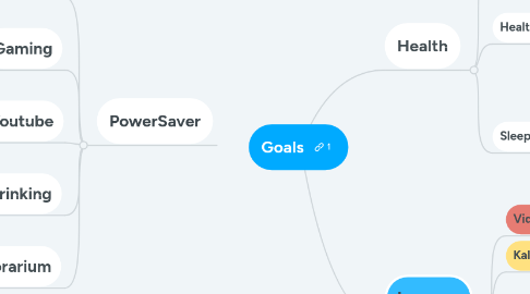 Mind Map: Goals