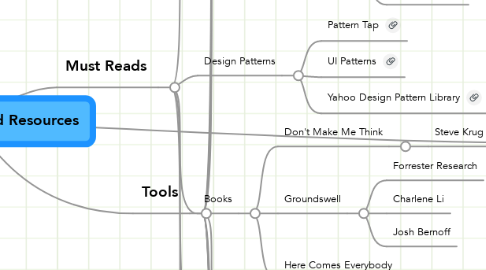 Mind Map: Interactive Tools and Resources