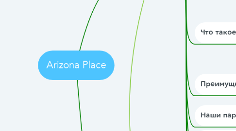 Mind Map: Arizona Place
