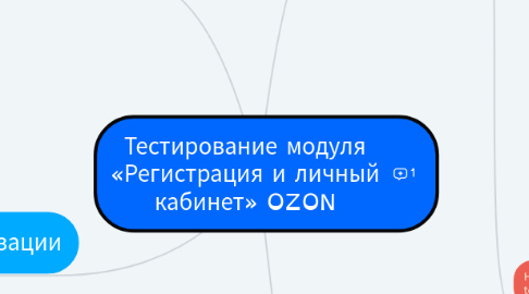 Mind Map: Тестирование модуля «Регистрация и личный кабинет» OZON