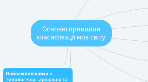 Mind Map: Основні принципи класифікації мов світу.