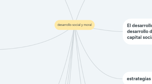 Mind Map: desarrollo social y moral