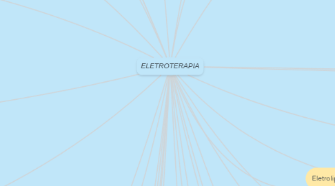 Mind Map: ELETROTERAPIA