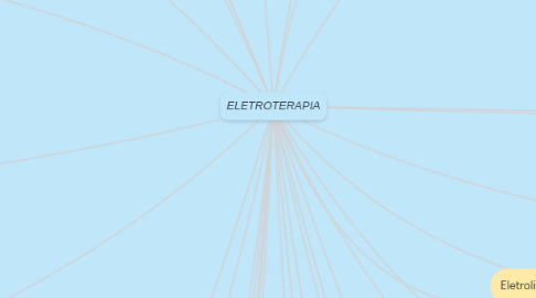 Mind Map: ELETROTERAPIA