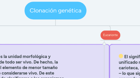 Mind Map: Clonación genética