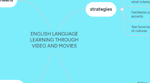 Mind Map: ENGLISH LANGUAGE LEARNING THROUGH VIDEO AND MOVIES