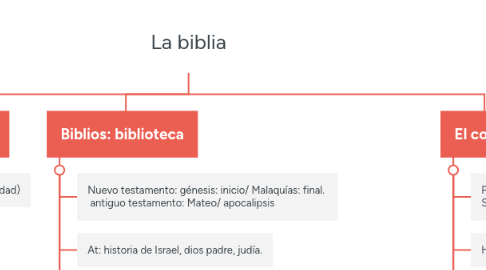 Mind Map: La biblia