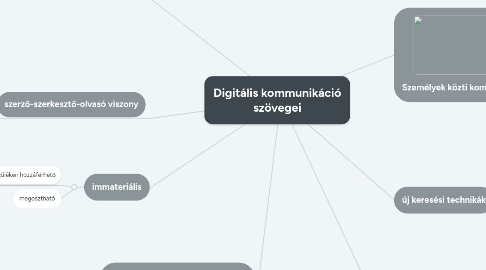 Mind Map: Digitális kommunikáció szövegei