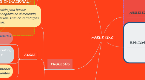 Mind Map: MARKETING