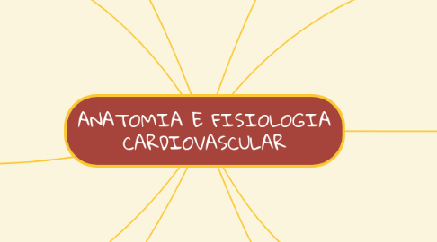 Mind Map: ANATOMIA E FISIOLOGIA CARDIOVASCULAR