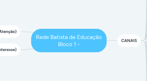 Mind Map: Rede Batista de Educação Bloco 1 -