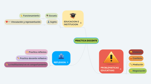 Mind Map: PRACTICA DOCENTE