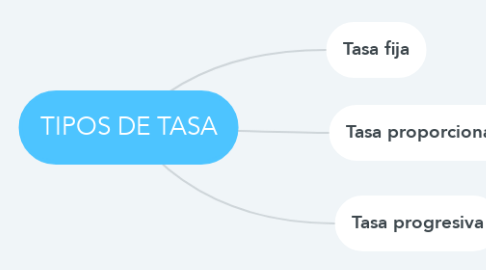 Mind Map: TIPOS DE TASA