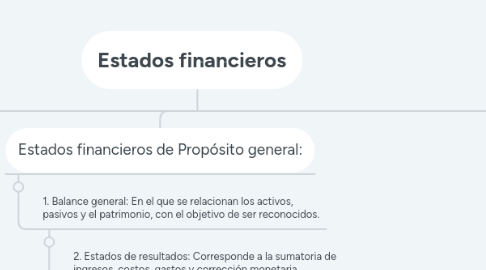 Mind Map: Estados financieros