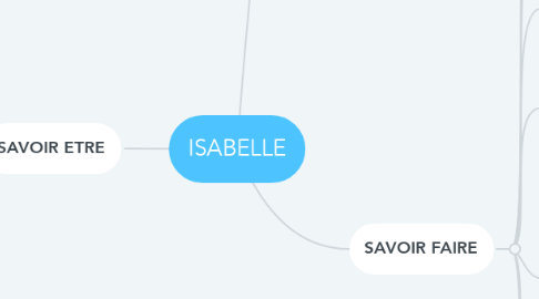Mind Map: ISABELLE
