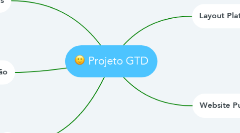 Mind Map: Projeto GTD